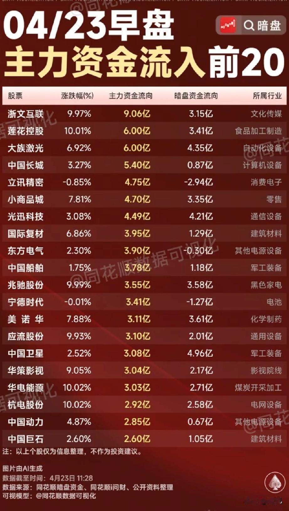 4月23日早盘主力暗盘资金流入top20全景梳理！今日早盘A股主力资金流入