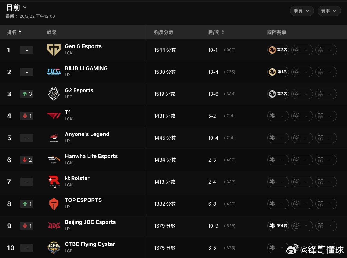 英雄联盟英雄联盟最新战力榜：BLG夺冠后仍居第二，GEN第一、G2第三。北京时