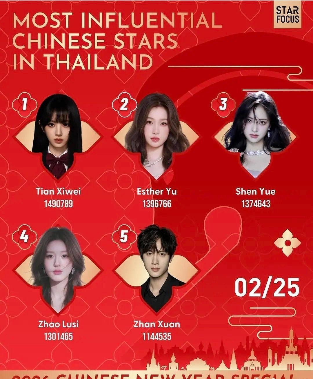 泰国影响力最大的中国女明星top4田曦薇虞书欣沈月赵露思​​​