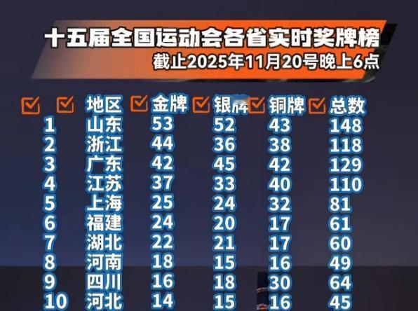 全运会山东提心吊胆广东一周多，结果在冲刺阶段回头一看，浙江上来了[捂脸哭]广东低