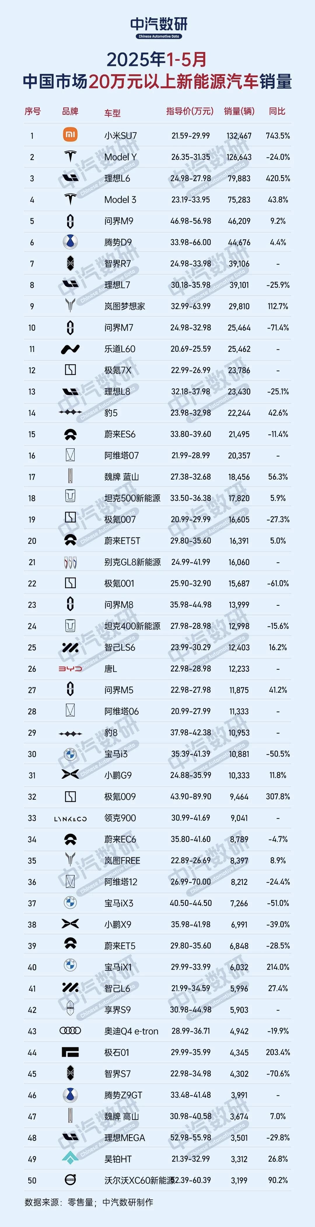 1—5月20万元以上新能源汽车销量排行榜小米SU7排在首位，13.2万辆，比M
