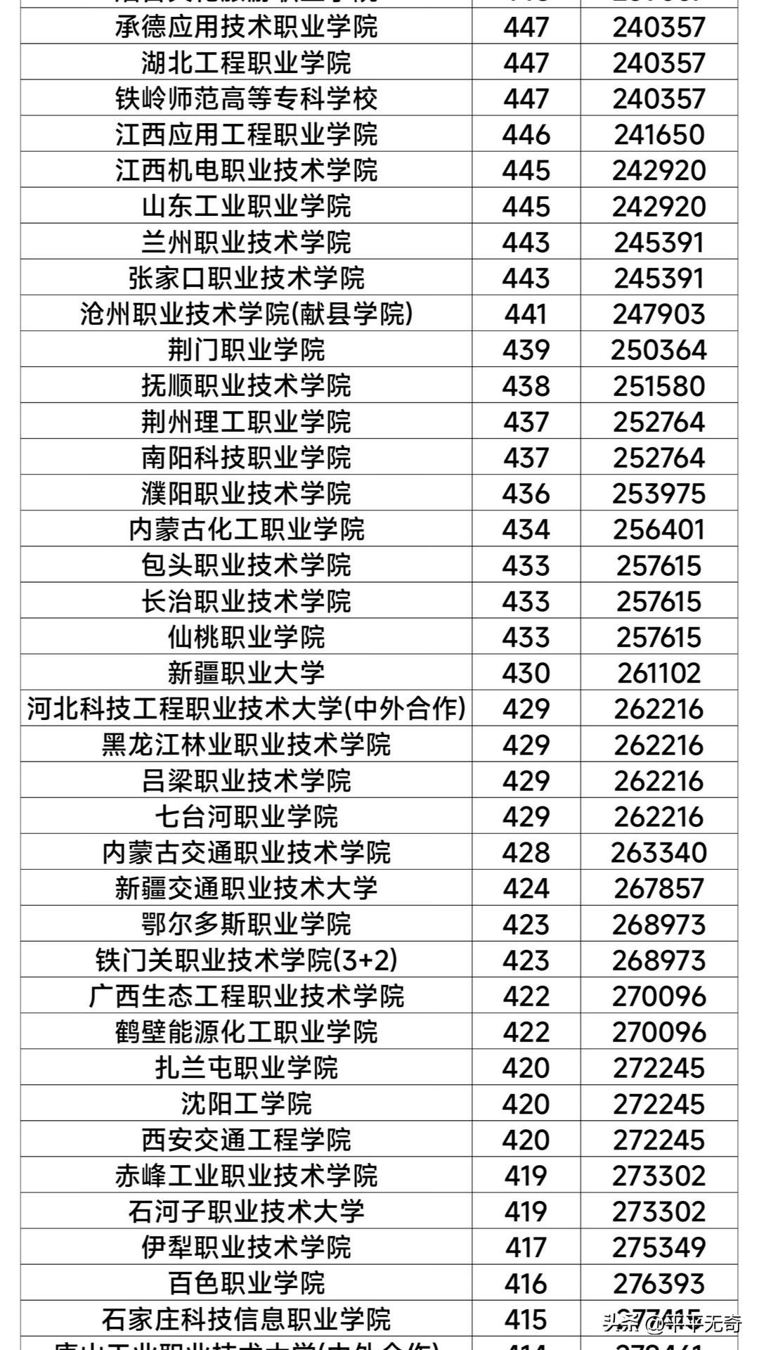 2026年大专院校录取分数线情况差异挺大。在山东，2025年高考专科批次数据显示