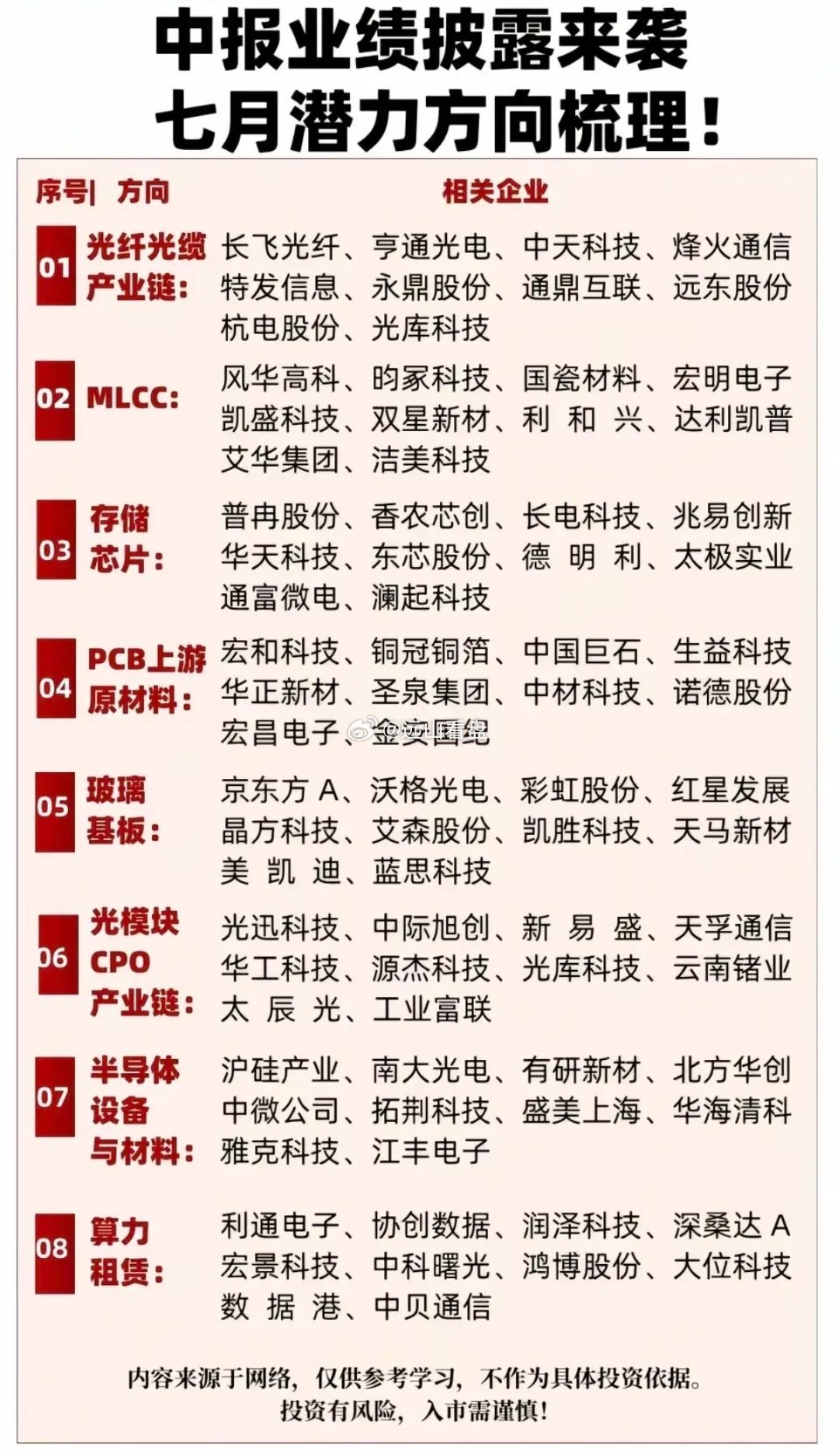 这份材料围绕七月中报业绩披露窗口期梳理出八大科技主线潜力方向，分别为光纤光缆产业