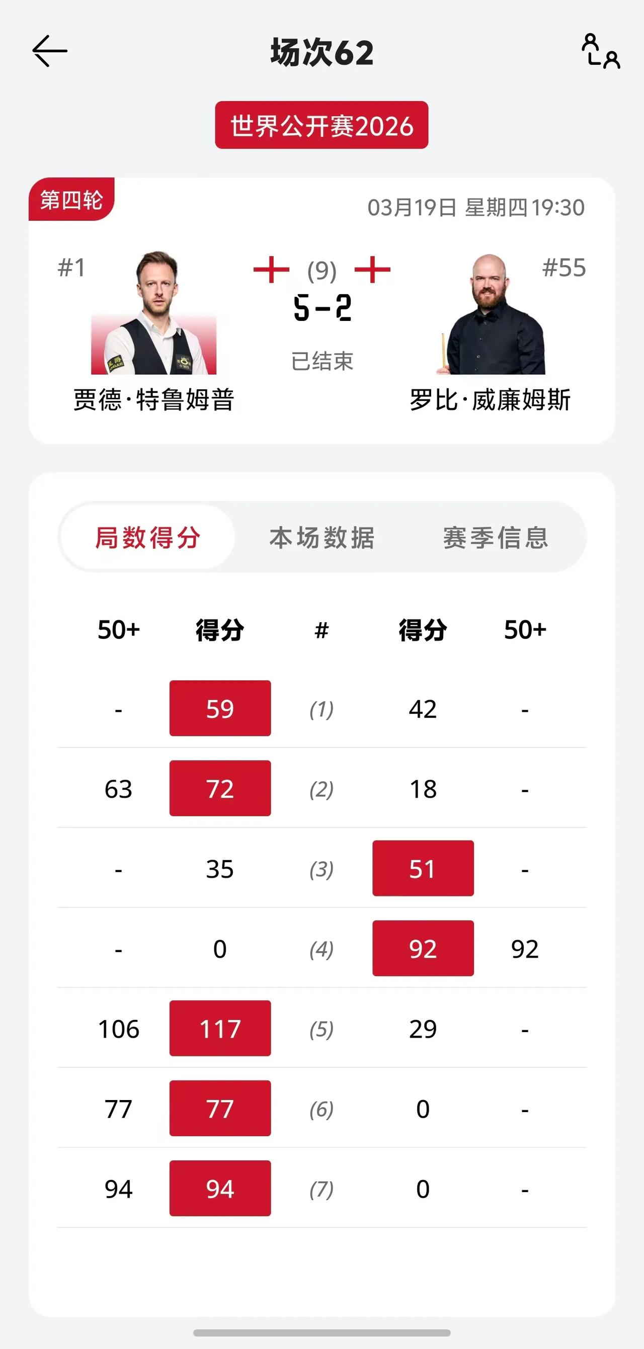 2026年3月19日斯诺克世界公开赛16进8轮次，世界第一贾德-特鲁姆普（小