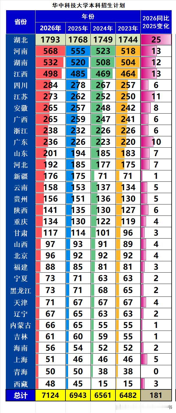 华中科技大学2026年本科招生7124人，同比2025年增加181人，增幅2.6