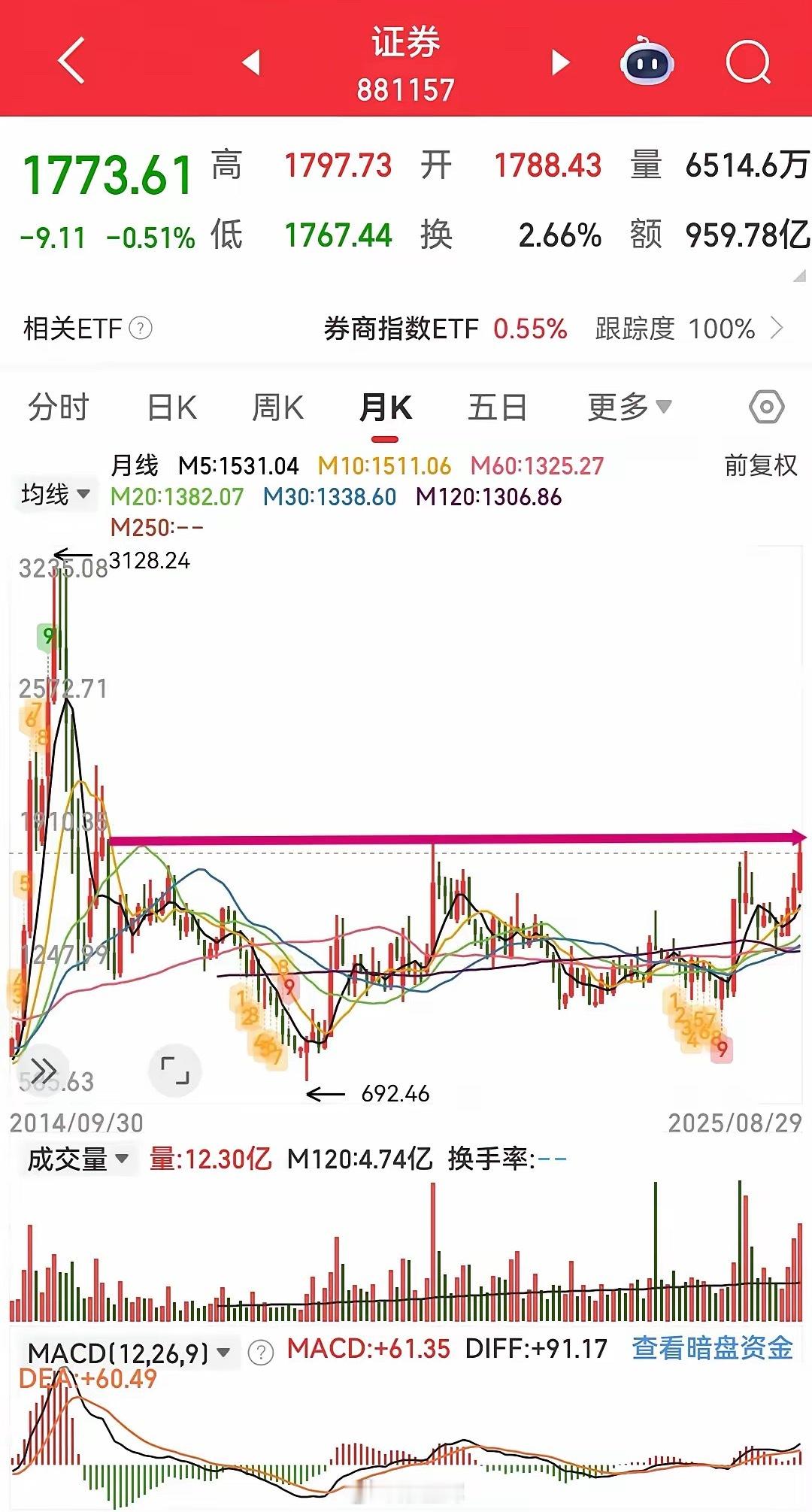 证券，中报全部出来了，42家上市券商合计利润同比增长65%！牛市来了，证券业绩只
