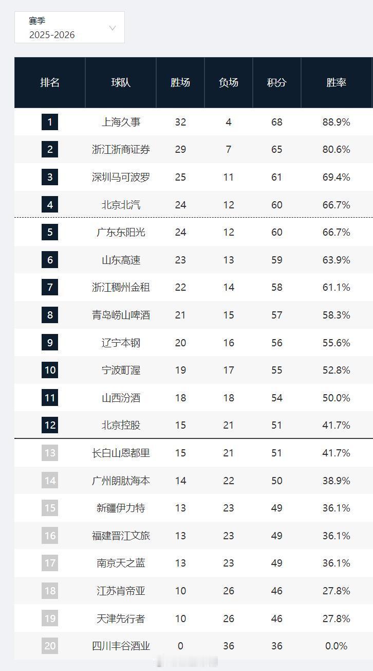 cba36轮结束，各队还有6场。上海已经锁定前两名，01-02赛季拿到常规赛冠