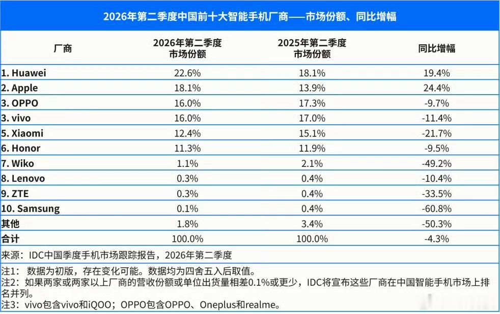 二季度国内手机市场份额排名出炉：华为第一，22.6%苹果第二，18.1%OPPO