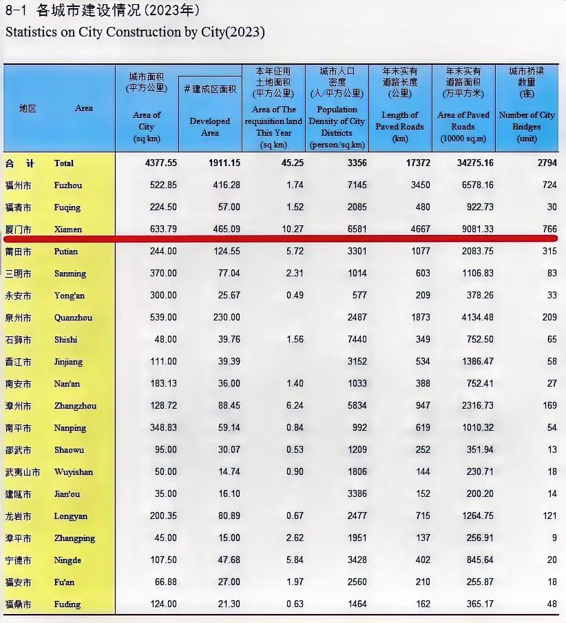 《福建统计年鉴2024》：2023年末，厦门城市建成区面积达465.09km²，