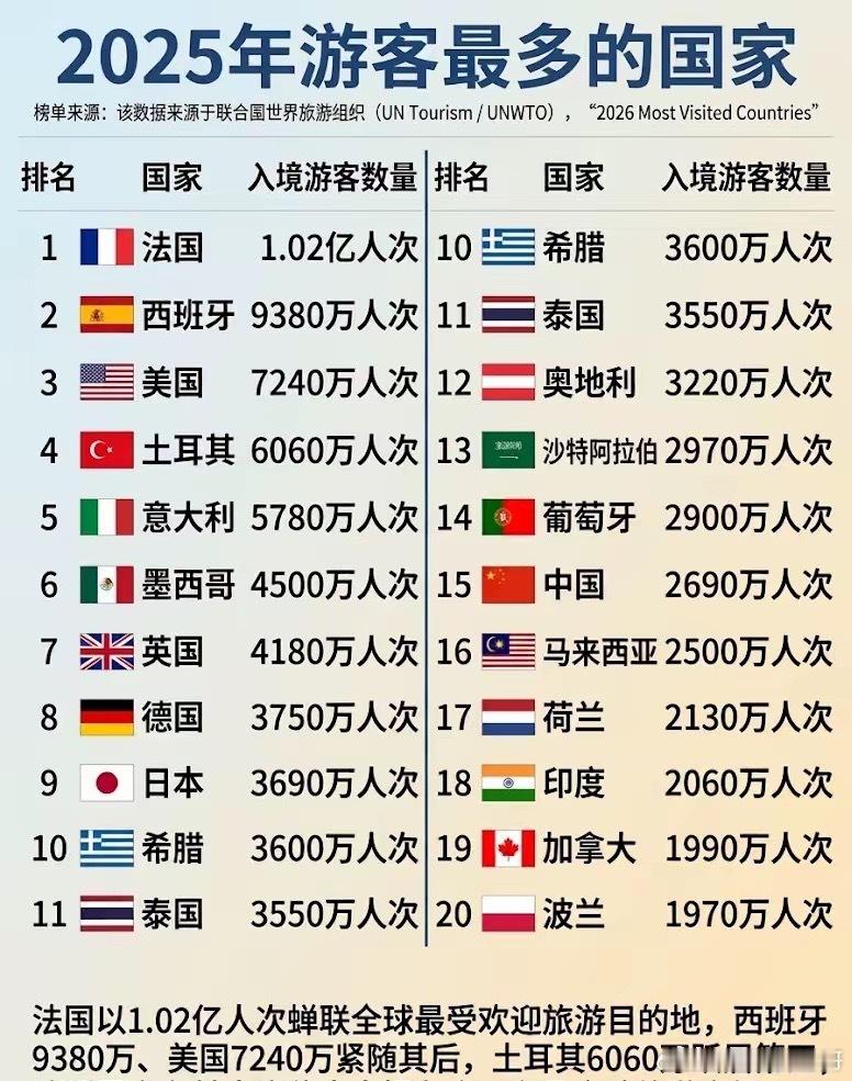 确实没想到啊，联合国世界旅游组织数据，法国入境游客1.02亿，常年位居全球第一。