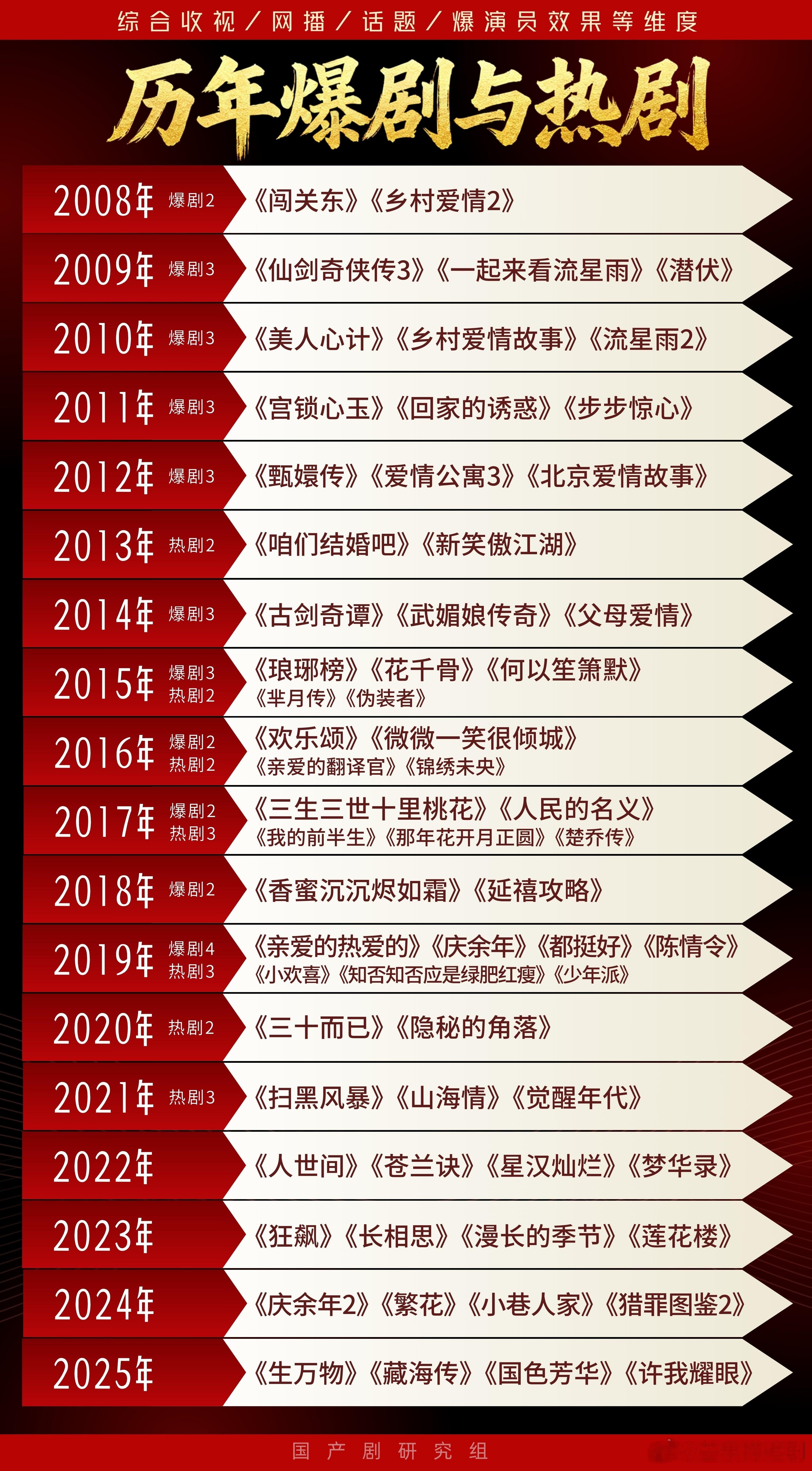 网友制作的历年以来爆剧盘点，感觉夹带私活还蛮明显的