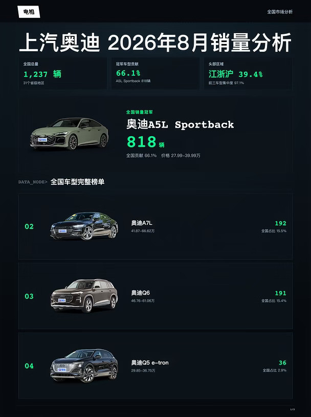上汽奥迪2026年08月全国销量分析