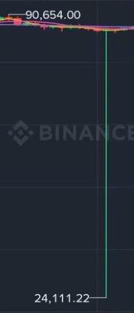 最晚比特币又开始收割啦！全球73643人被爆仓，爆仓总金额为1.04亿美元，可以