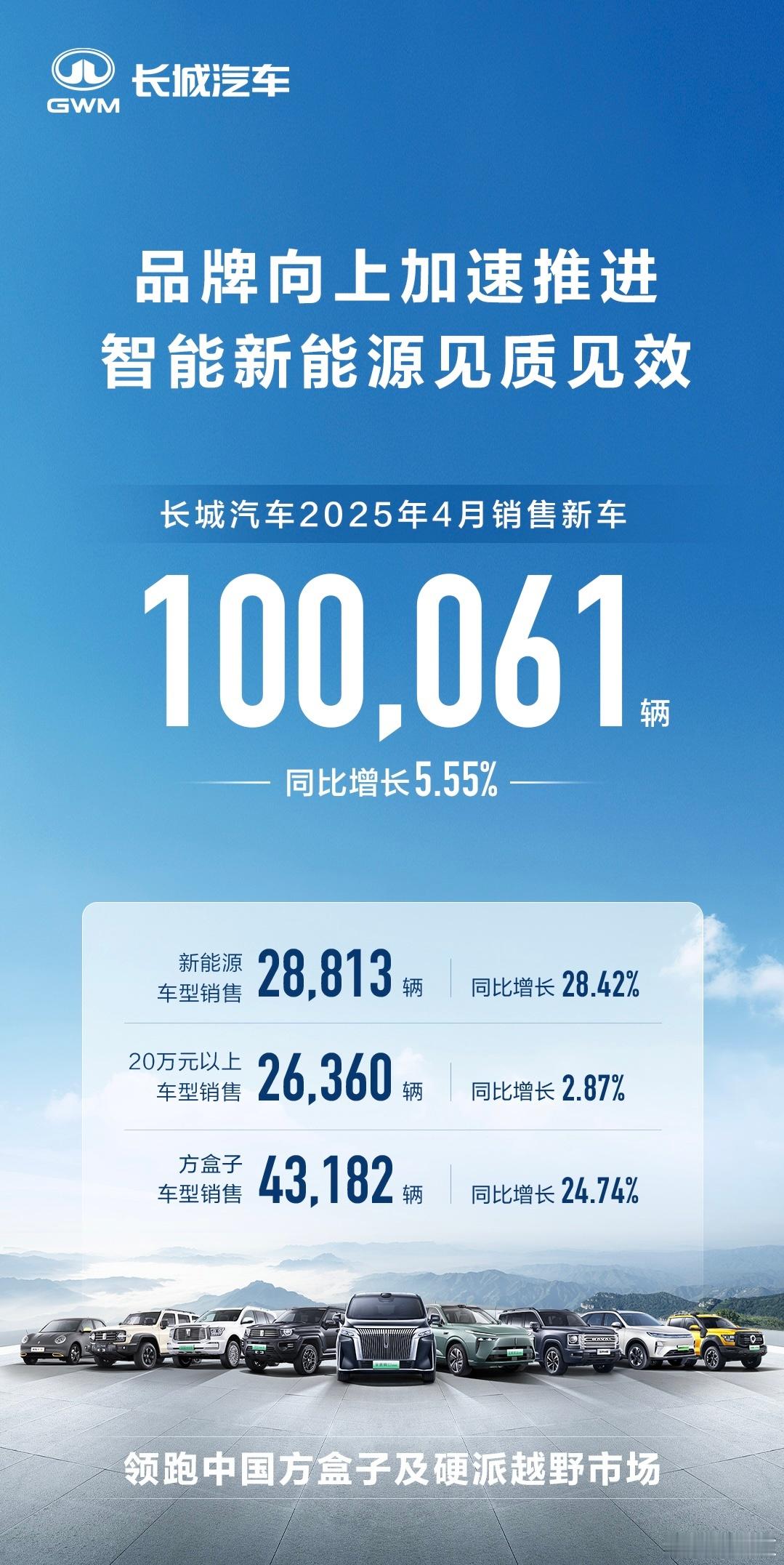 提速品牌向上，长城汽车4月销售新车100,061辆，同比增长5.55%！其中，新