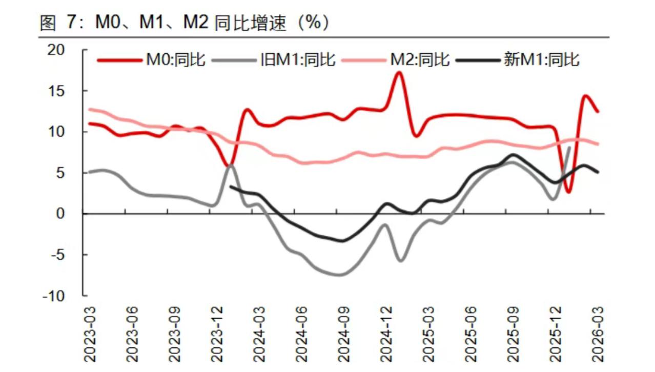 一季度金融数据呈现出明显的政策稳、企业强、居民弱格局：宽信用初见成效但根基不牢，