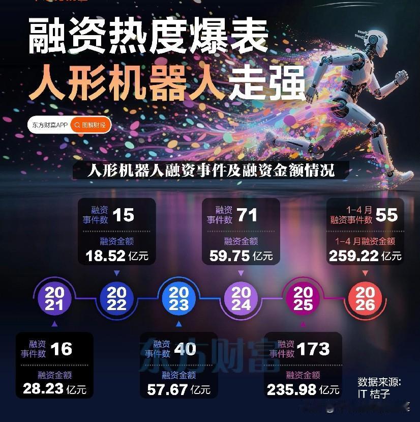 融资热度爆表，人形机器人不是“概念泡沫”，而是万亿级产业革命正在发生你敢信