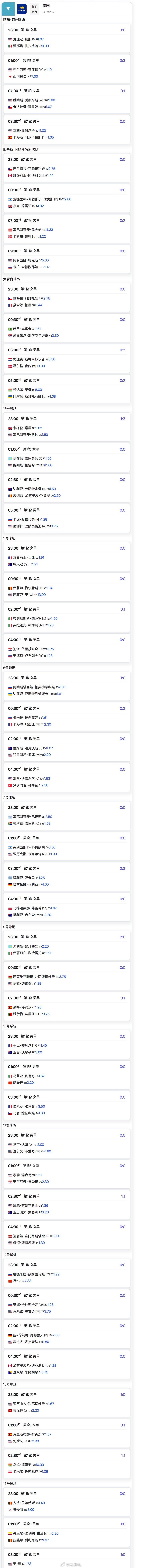 美网今明日赛程👇23:00🇨🇳袁悦4.33vs【17】萨姆索诺娃1.220