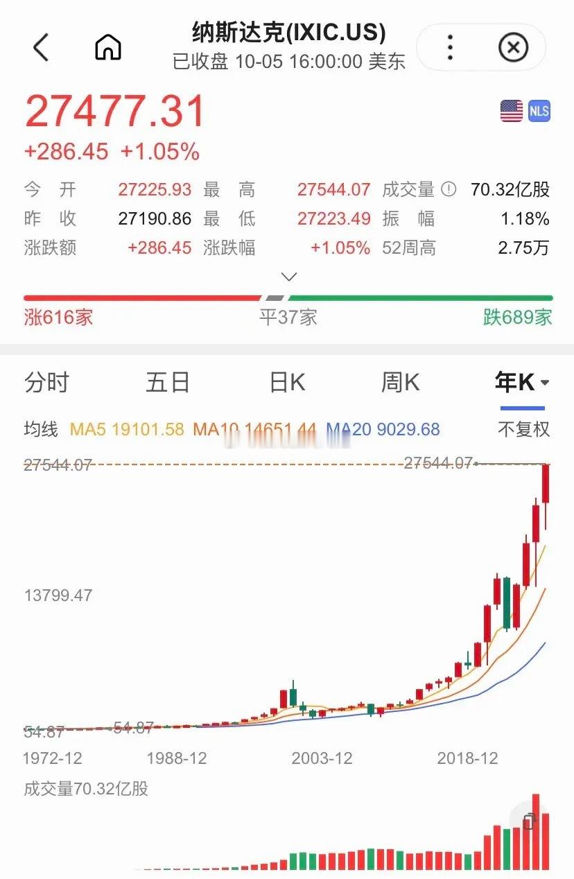 全球资金涌向纳斯达克，“科技黑洞”会引爆史上最强金融海啸吗？1、纳斯达克不是在创
