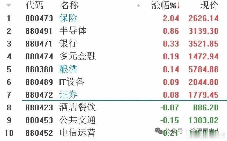 受降日反包，空头无条件投降一、上旬科技表演基本完毕周四早上冲高走了除了东方之芯