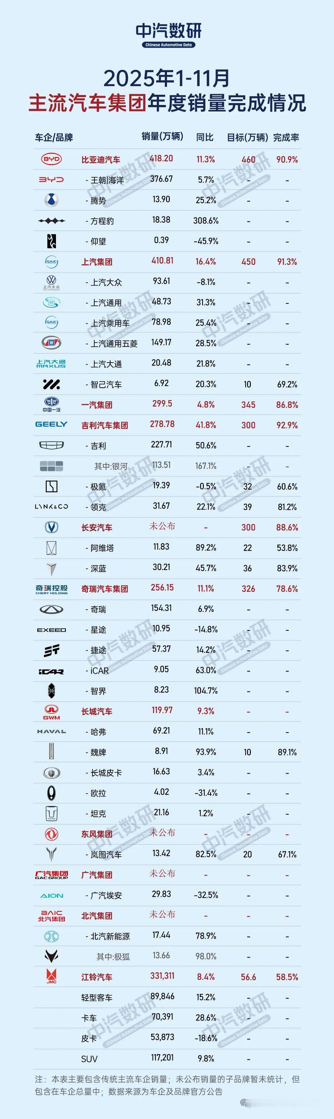 要年底了，车市成绩单要揭晓了，几家欢喜几家愁，表现好的早早的公布了成绩，没有公布