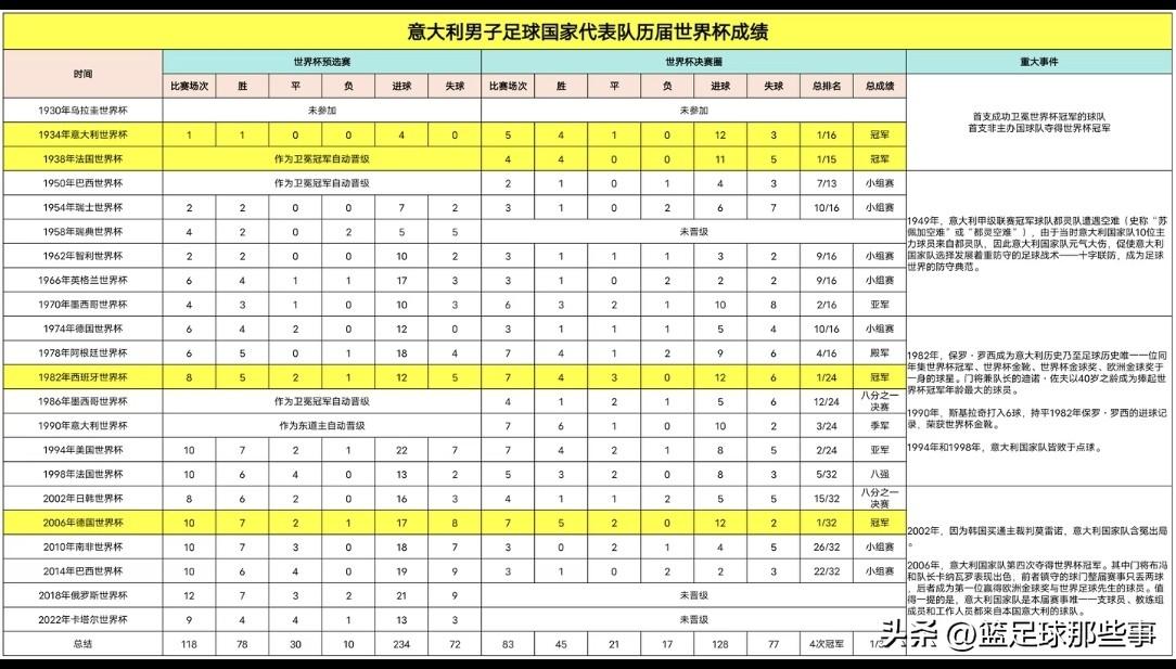 意大利男足历届世界杯成绩：共21次参加世界杯预选赛，18次晋级正赛3次未晋级！1
