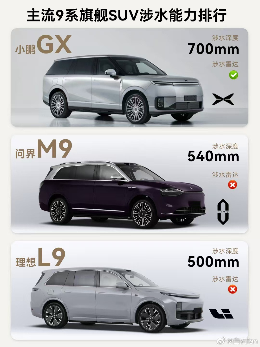 小鹏GX不是家用舒适的SUV吗怎么还拼上涉水深度了700毫米的数据，同级别里，有