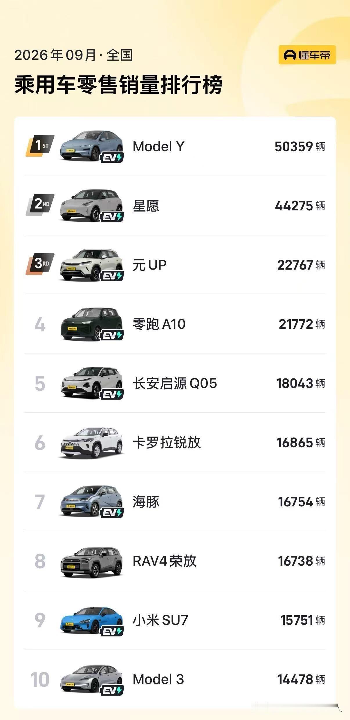 爆了！ModelY9月卖了5万辆，拿下销冠。9月的销量榜单出来的时候，