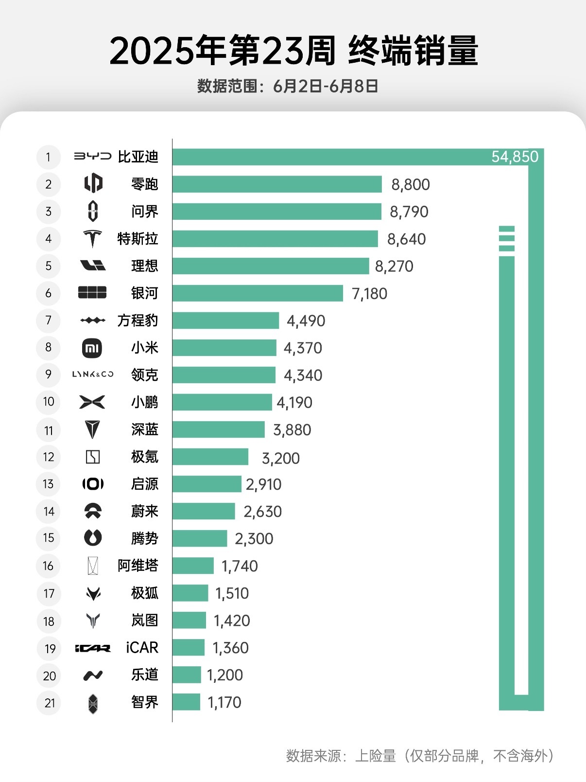 方程豹上周的销量不错，钛3很受欢迎，马上钛7也要来了，家族再次壮大！​​​