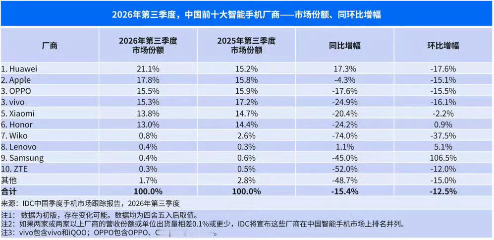 2026年前三季度销量占比排行华为还是一如既往的给力，夺得第一的位置，苹果综合来说缩水，OPPO超过