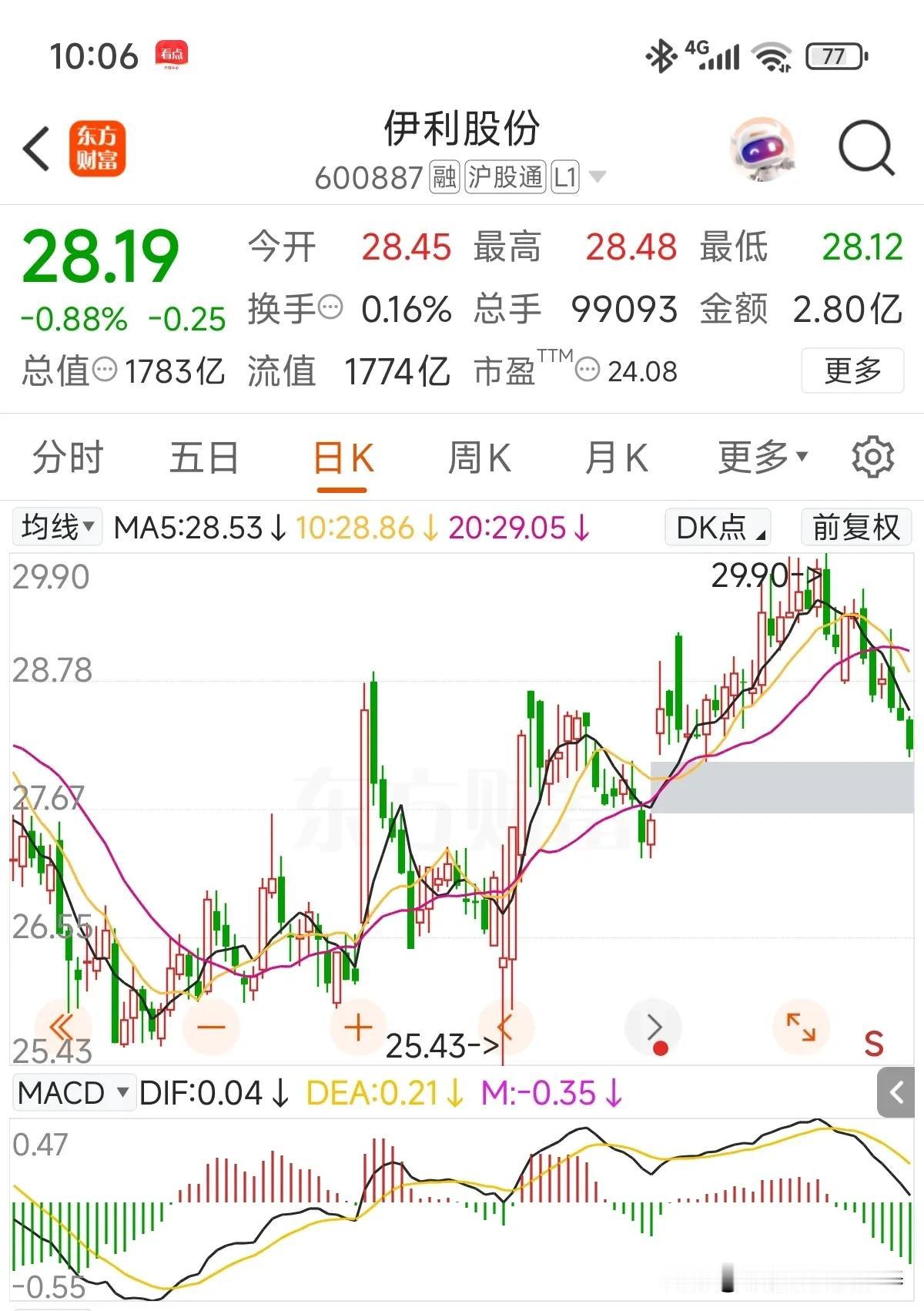 分红除权后一路调整，走出了分了一只鸡，然后被牵走一头猪的走势！对于伊利股份，