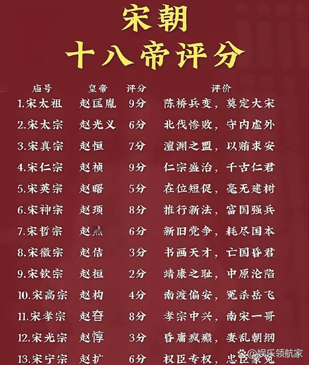 赵匡胤9分太高，得降到8.4。赵光义6分太低，得提到7。屏幕上的数字跳来跳去。