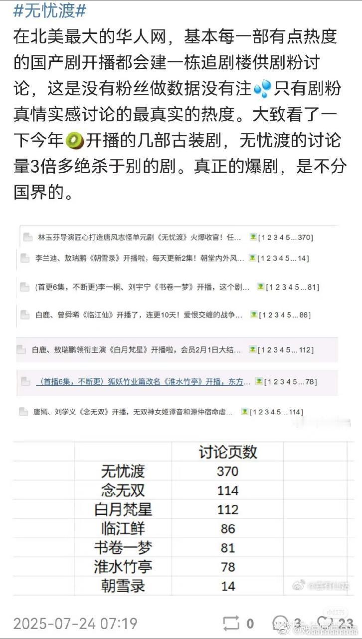 北美最大华人网站追国产剧讨论页数，爱奇艺播出的剧中，无忧渡断层领先，其次是念无双
