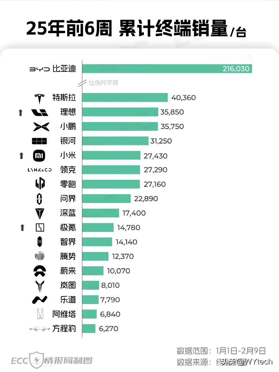 小米SU7大概率是25年国产单车型销量冠军。当然要加个定语，那就是20万元以