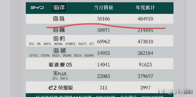 星愿：“海鸥哥，你这不对吧吧？”比亚迪海鸥：“？”星愿：“你销量咋还这么高？