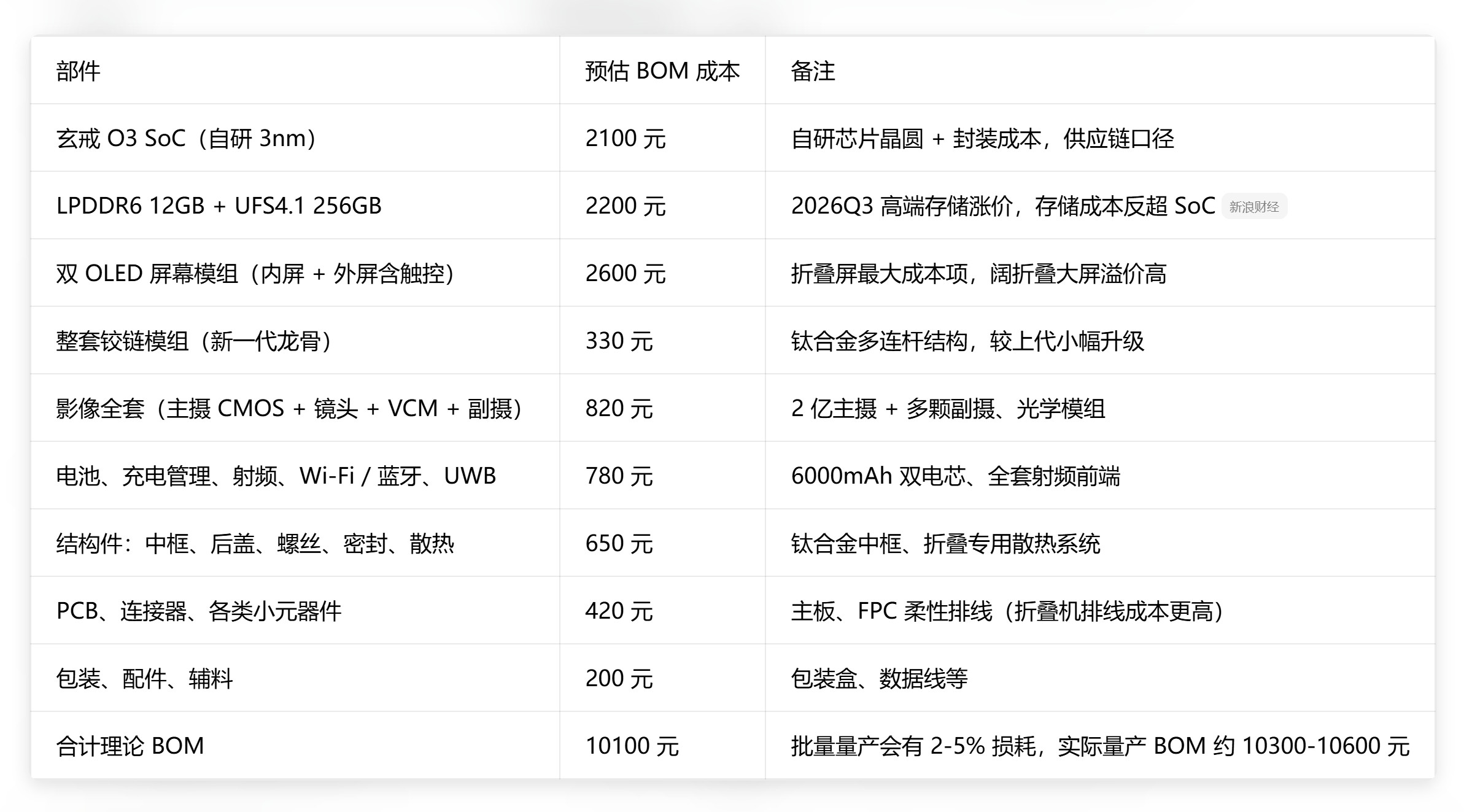 看媒体报道，小米18Fold起售价要超过10000元了……这对于想体验玄戒O3的消费群来说，挑战度还