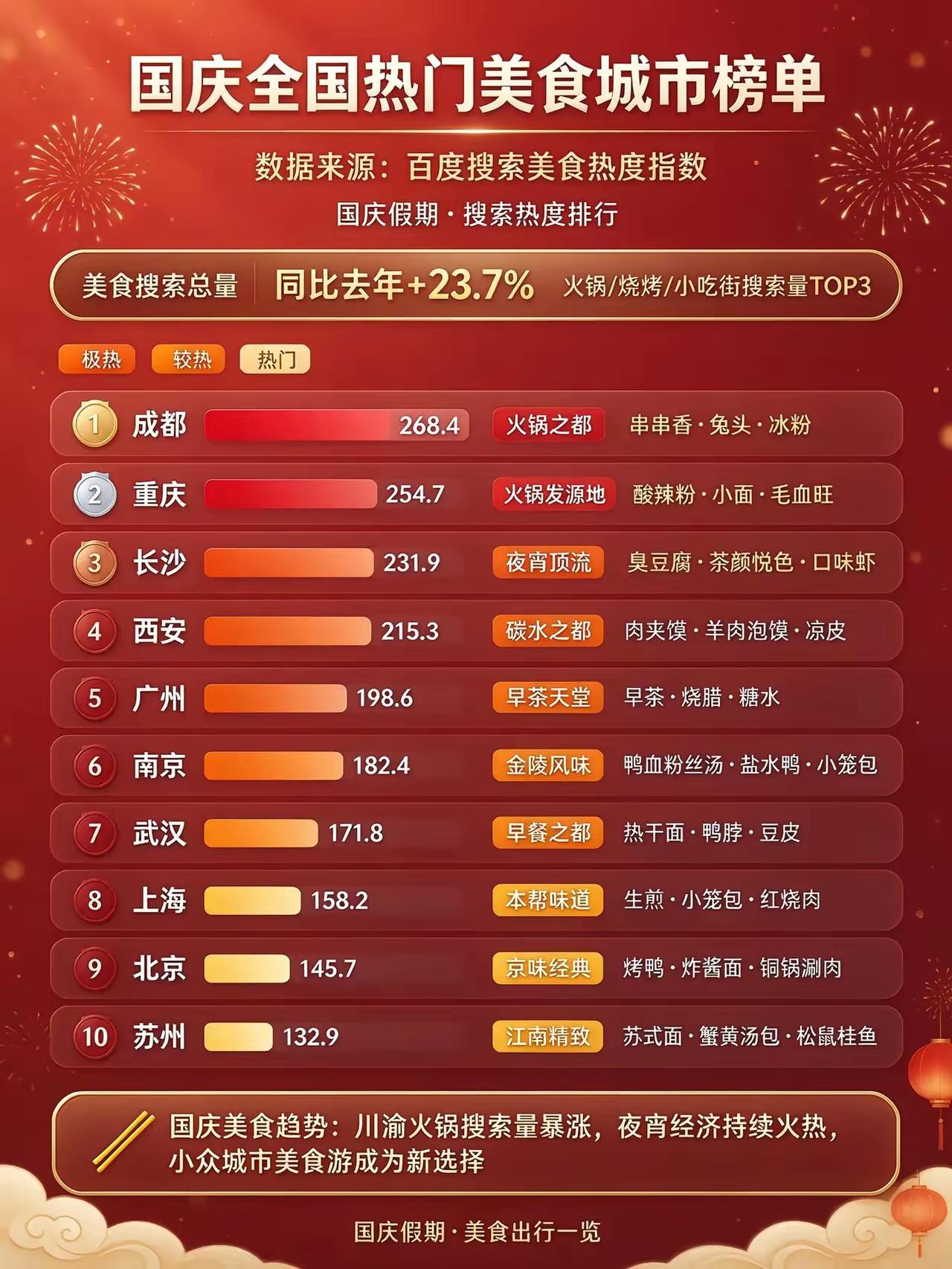 老徐没能跻身全国美食十城榜单，江苏共有南京、苏州两市入围。徐州算不上公认的美食天