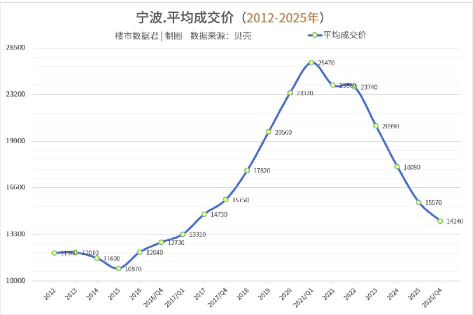 宁波房价这几年波动不小，2021年均价最高到23860元，2025年跌到1557