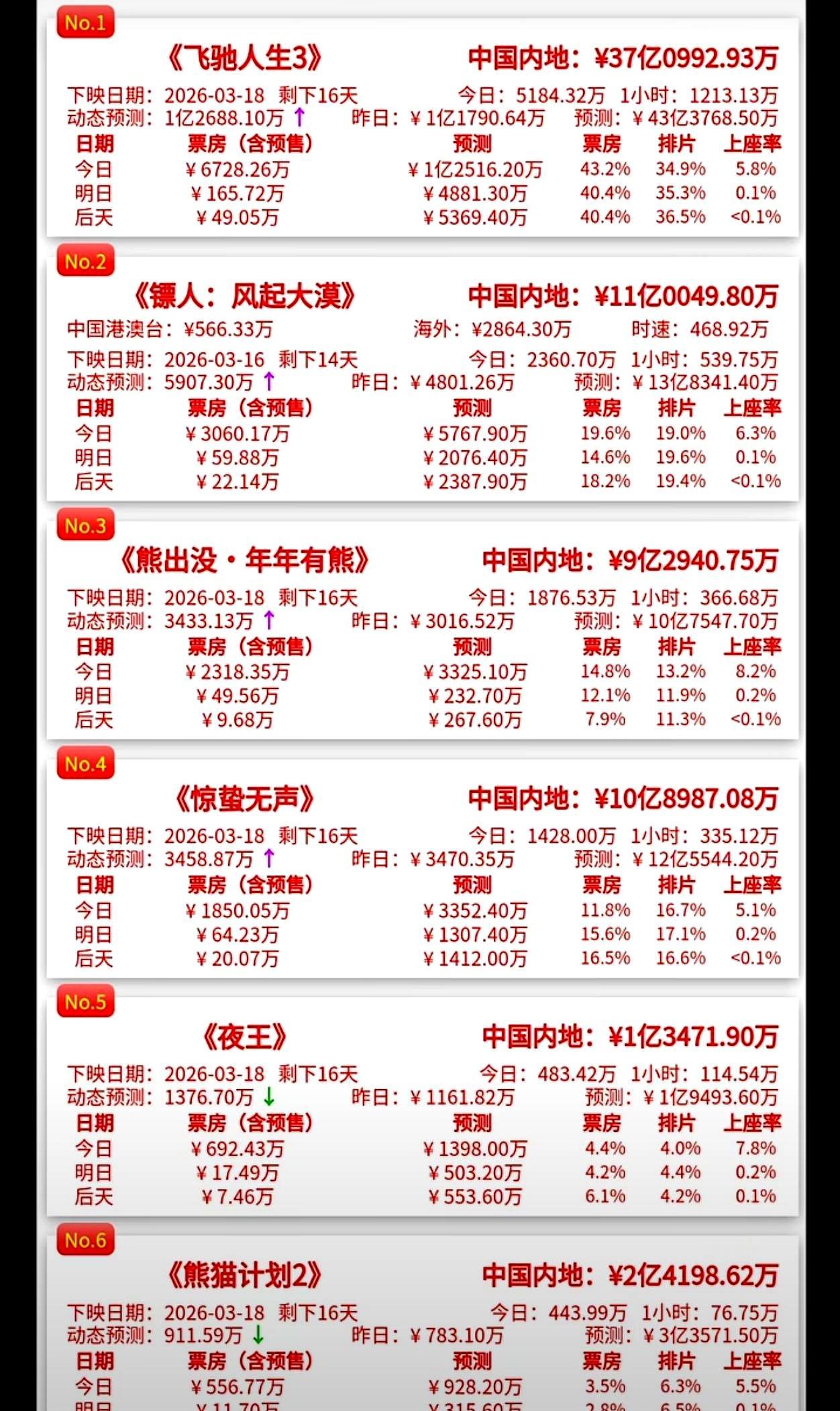 国内狂揽11亿，海外才卖2864万！《镖人》火爆出不去，问题到底出在哪？这数