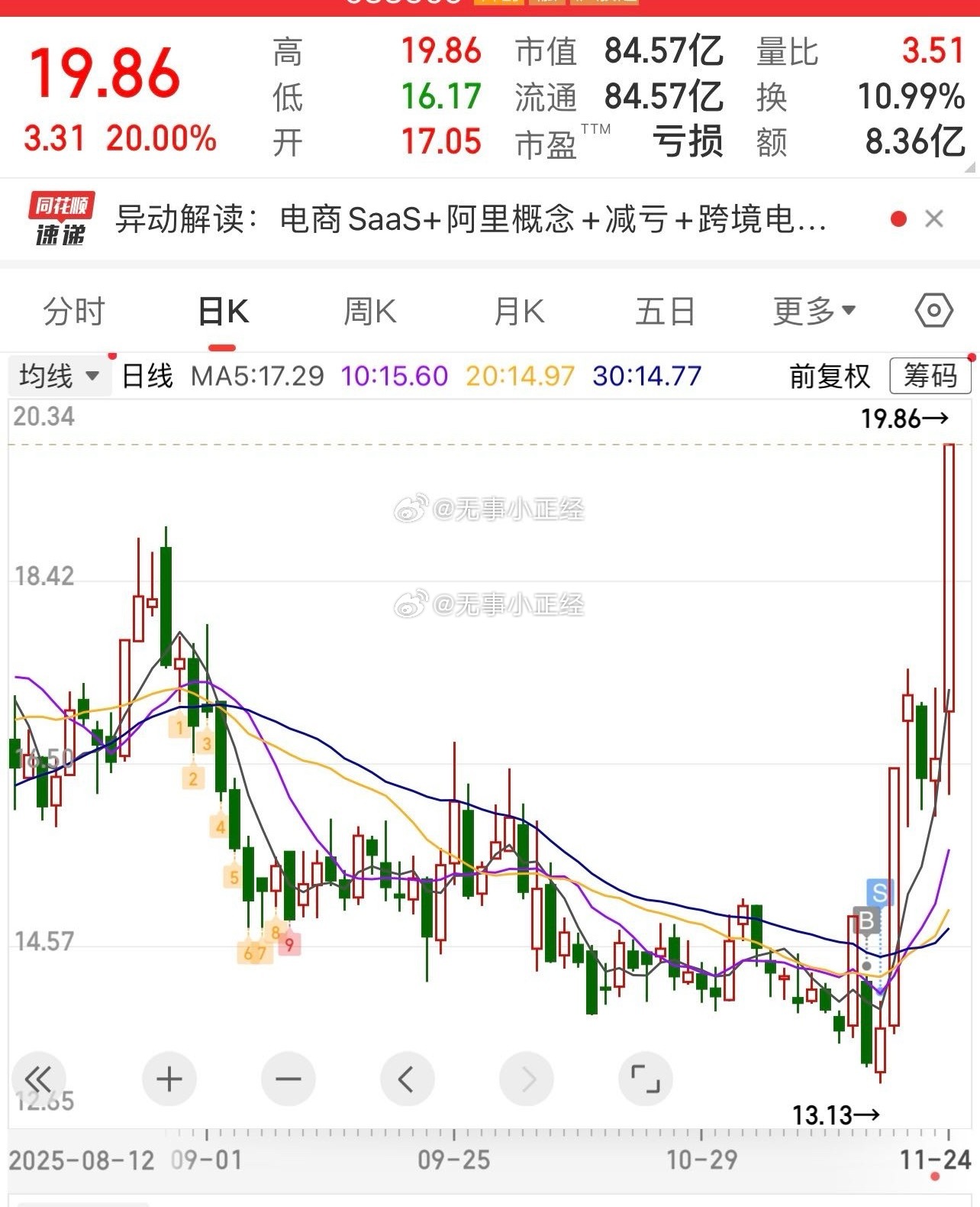 52%了，手里几百股，又看着他涨停…