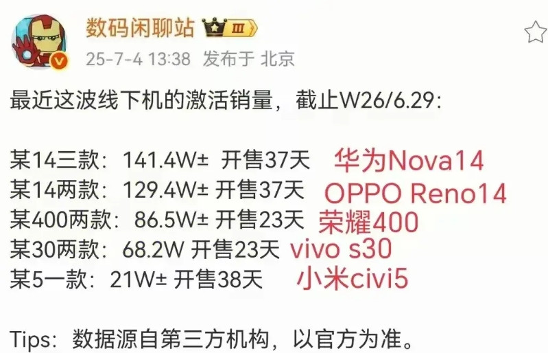 荣耀400这个销量真的拉不住了！看来耀子是找到爆款密码了！其实这个数据只是国