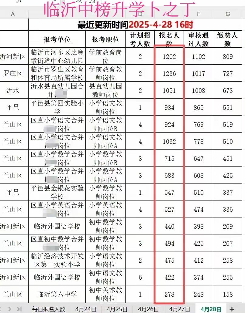 临沂想考个教师编到底有多难，你看看下面这个图就知道了，真的不是一般的难，是超级难