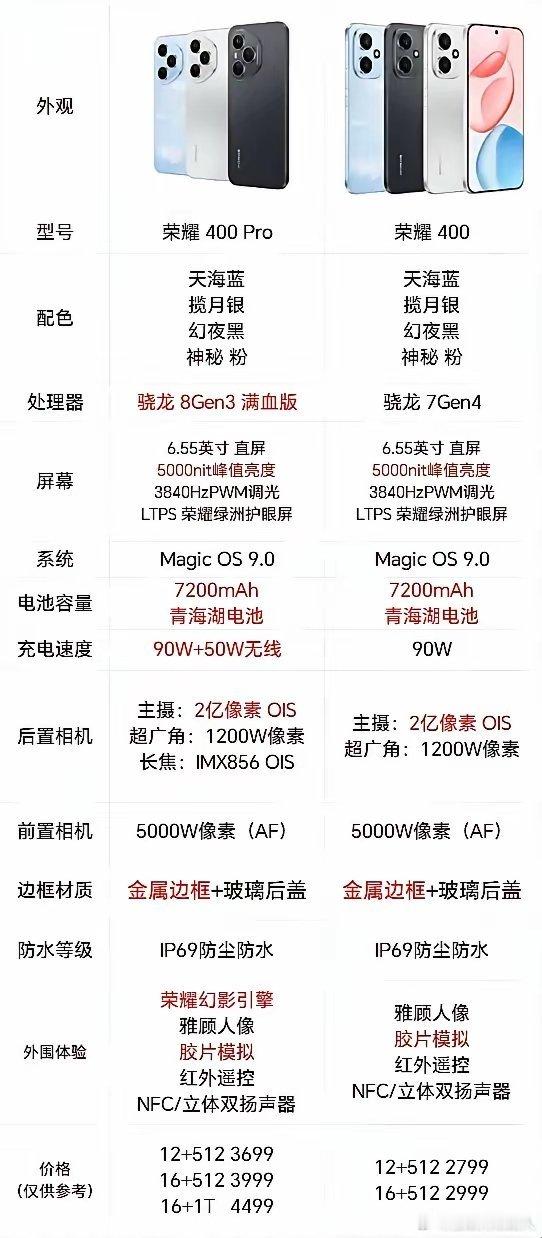 手机买早了，肠子都要悔青了，荣耀400要是能早点发布就好了。​两千元出头就能买到