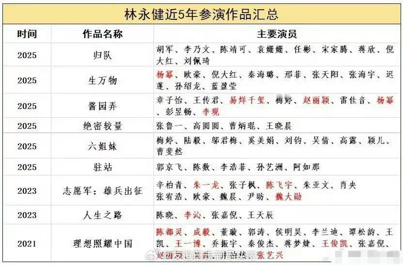 网友拉了张表，把这两年和林永健合作过的艺人都列出来了，你觉得可以排除掉谁？网友更