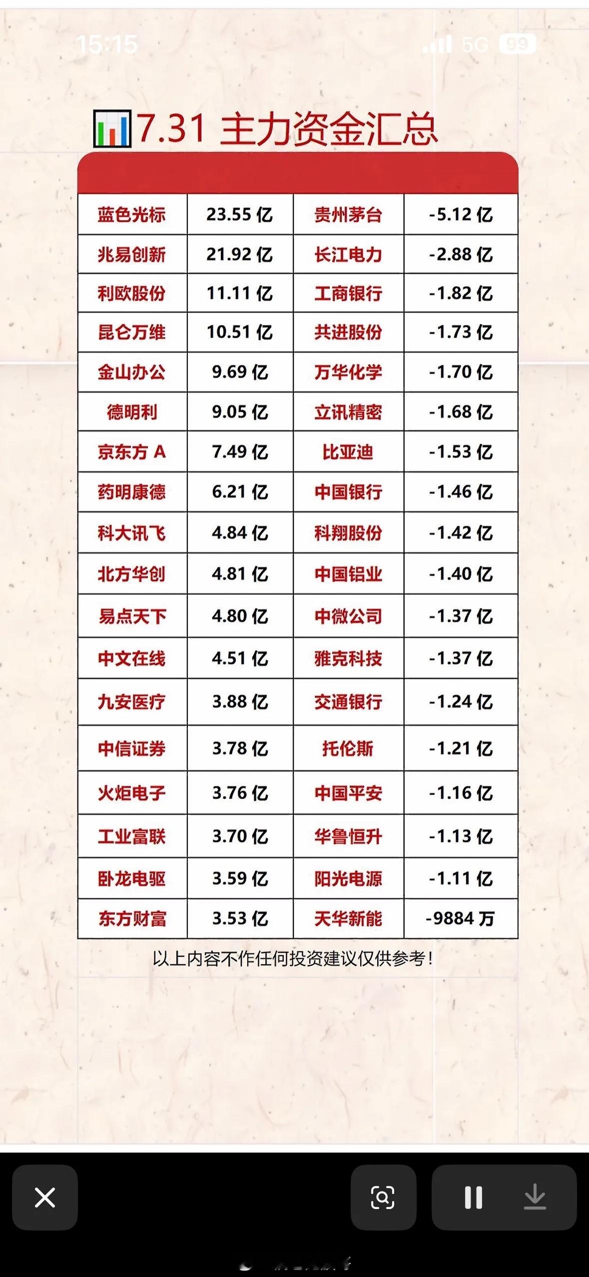 7.31主力资金汇总，看哪些股票被大资金青睐！7.31主力资金汇总出来啦，这可是