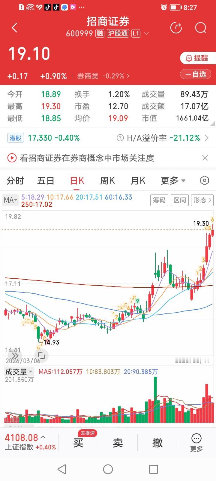 招商证券走势强，股价已经八连阳！招商证券今天收盘上涨0.90%，涨幅居券商股涨