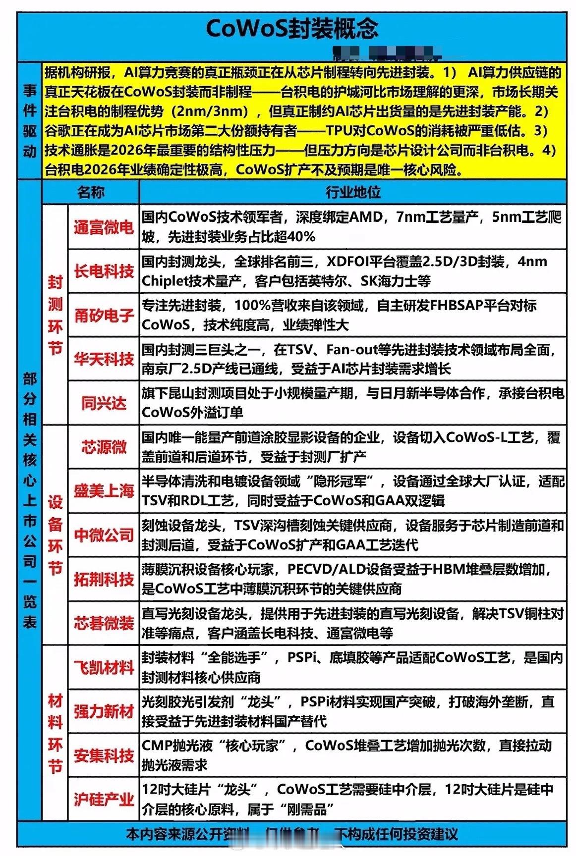 AI算力竞赛核心转向CoWoS封装，台积电护城河加深，国产封装龙头崛起，材料设备