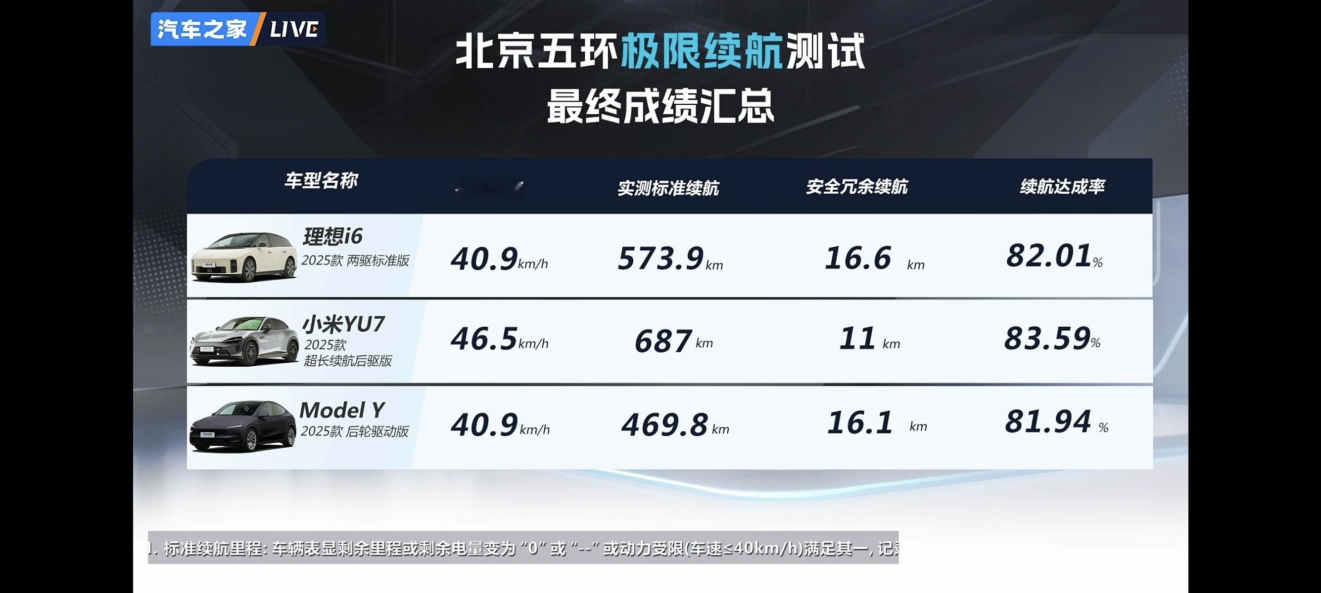 雷军回应YU7夏测续航折现率第1实测综合续航折现率99.3％实测综合续航里程63