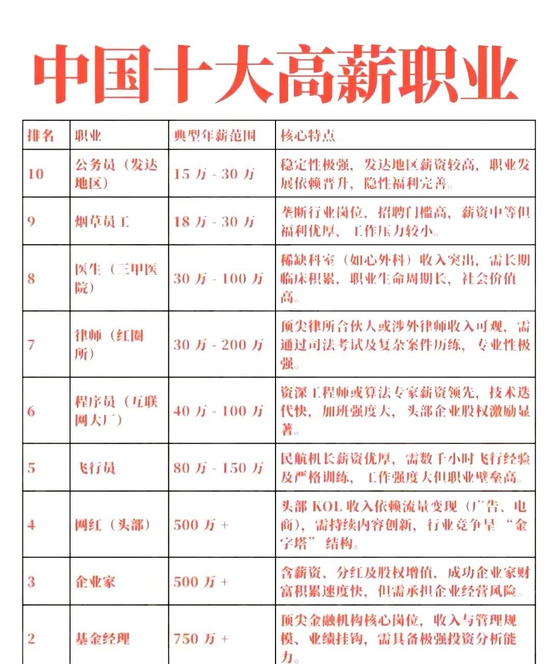 中国十大高薪职业，公务员上榜了，这不太科学，公务员靠工资收入，应该不能上榜。收入