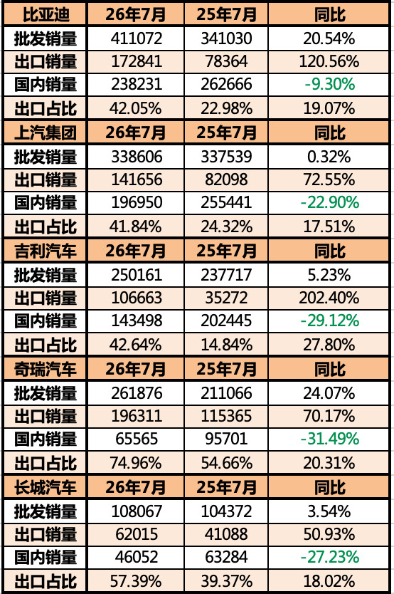 2026年主流上市车企的销量分析！1、批发销量：7月虽然是淡季，主流上市车企都取