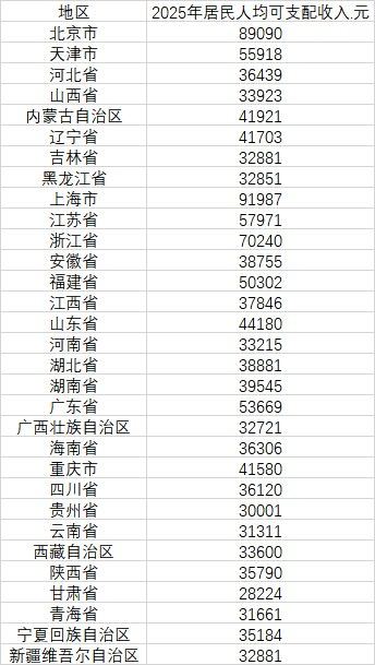第一财经：2025年有7个省份居民人均可支配收入超过5万元，包括上海、北京、浙江